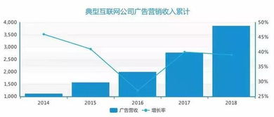 数据看2018年互联网公司广告营收及趋势