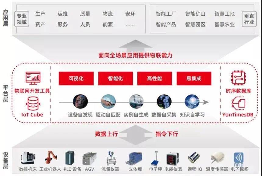 数据驱动智能工业 用友AIoT如何打造少人化、无人化工作场景
